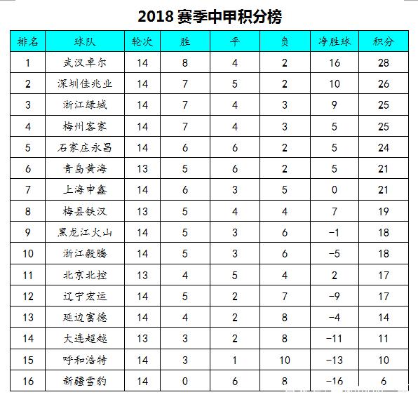 石家庄永昌客场战平青岛黄海，保持不败战绩的简单介绍